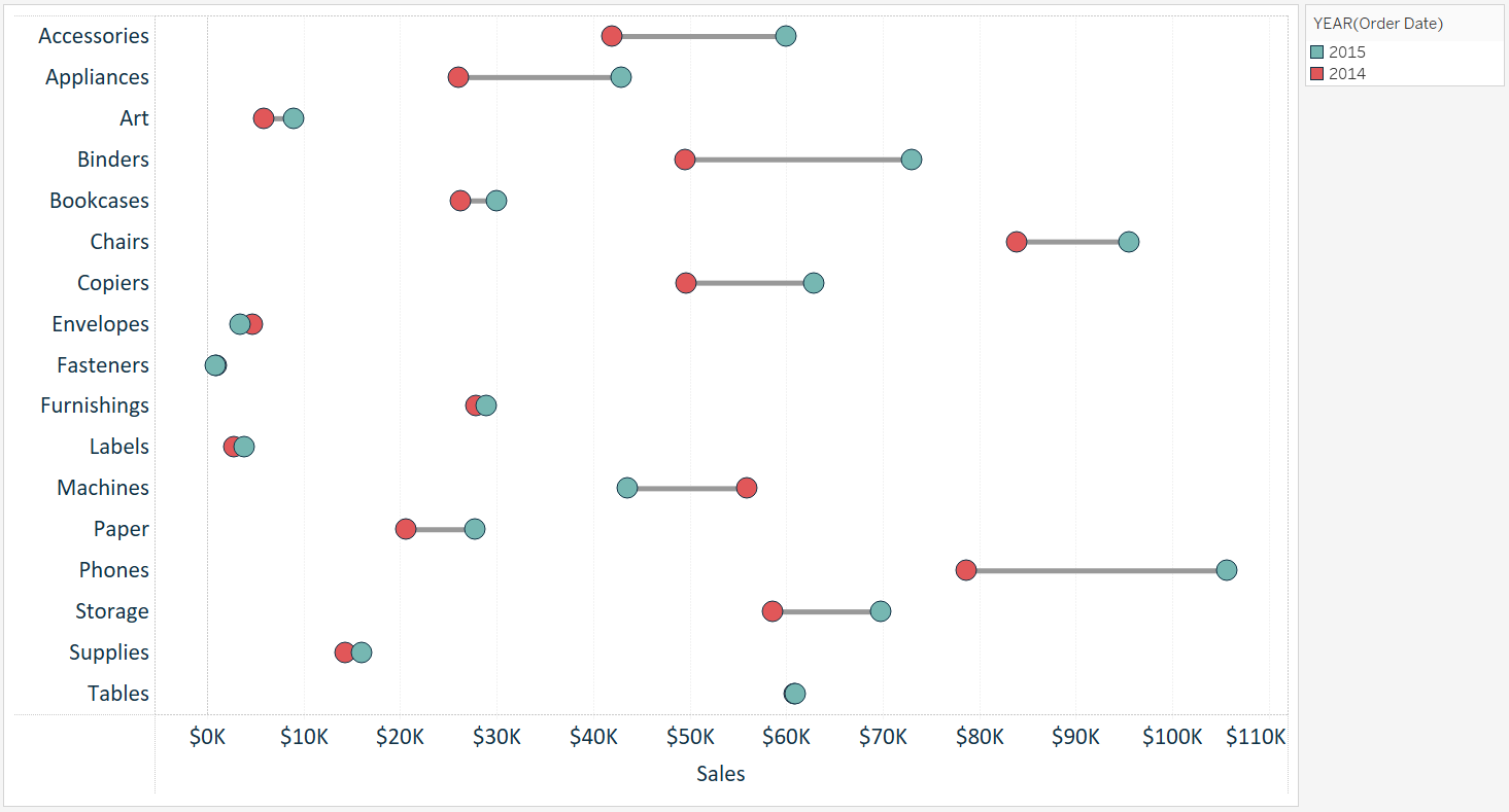 01_Tableau-Sales-by-Sub-Category-Dumbbell-Chart.png